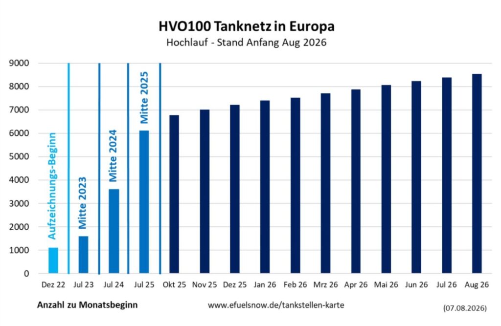 Tabelle vom HVO100 Tanknetz in Europa